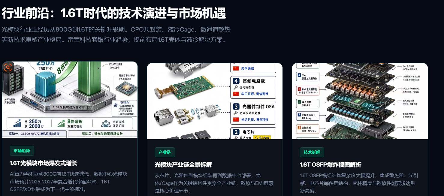 1.6T光模块行业全景：市场趋势、产业链拆解与技术拆解信息图