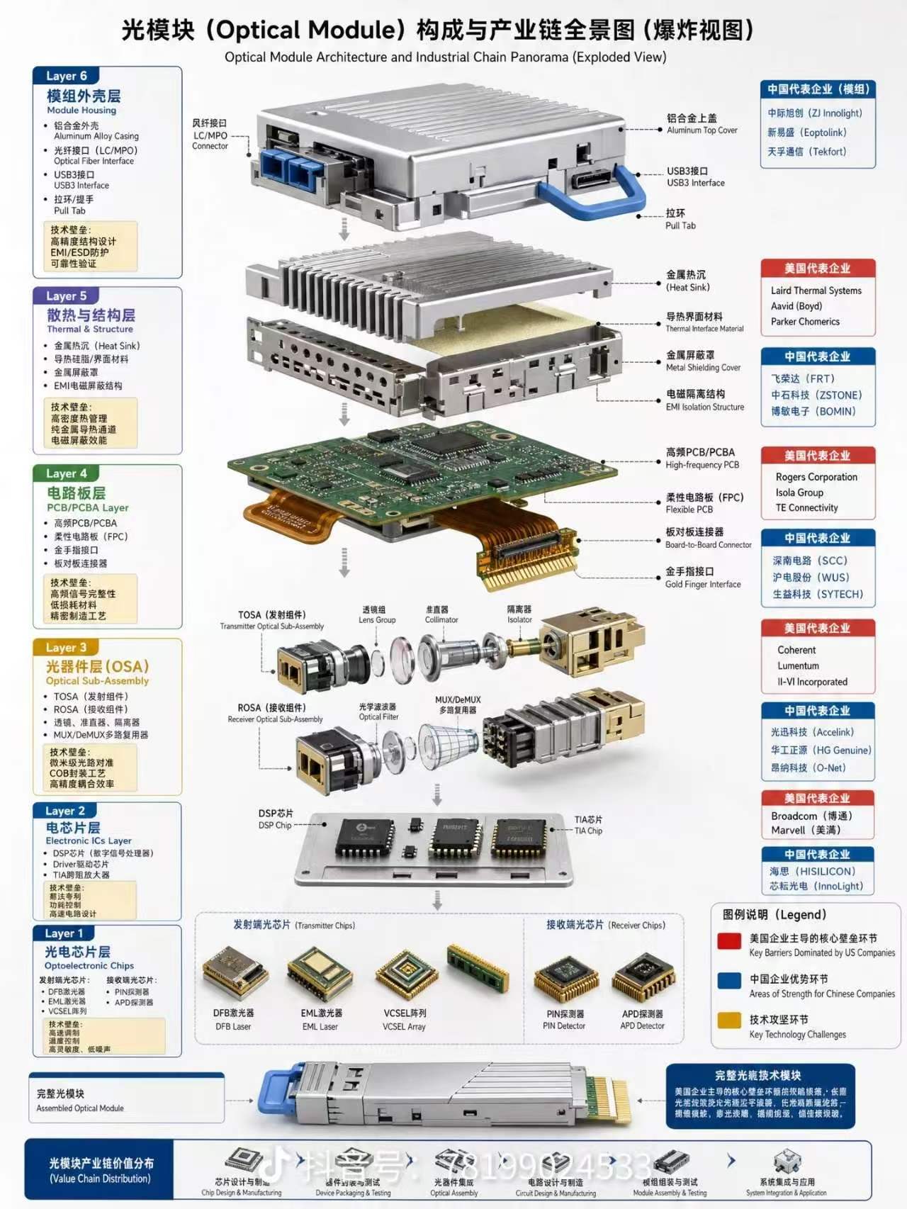 光模块架构图